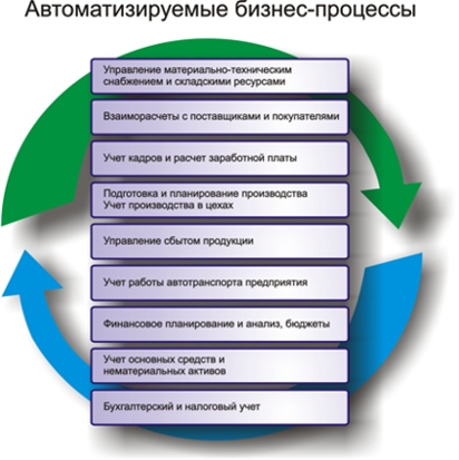 Реферат: Система планирования ресурсов предприятия ERP